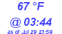 Milwaukee Weather Dewpoint High High Today