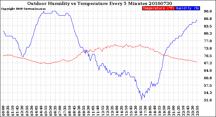 Milwaukee Weather Outdoor Humidity<br>vs Temperature<br>Every 5 Minutes