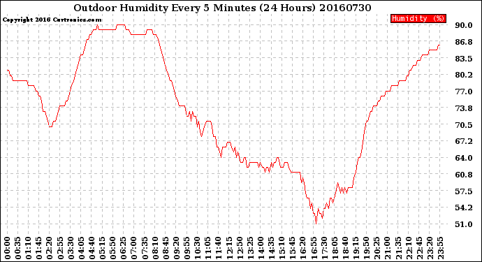 Milwaukee Weather Outdoor Humidity<br>Every 5 Minutes<br>(24 Hours)