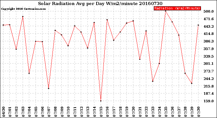 Milwaukee Weather Solar Radiation<br>Avg per Day W/m2/minute