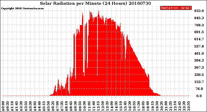 Milwaukee Weather Solar Radiation<br>per Minute<br>(24 Hours)