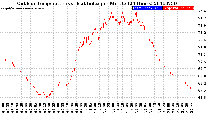 Milwaukee Weather Outdoor Temperature<br>vs Heat Index<br>per Minute<br>(24 Hours)