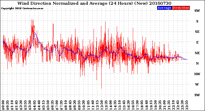 Milwaukee Weather Wind Direction<br>Normalized and Average<br>(24 Hours) (New)