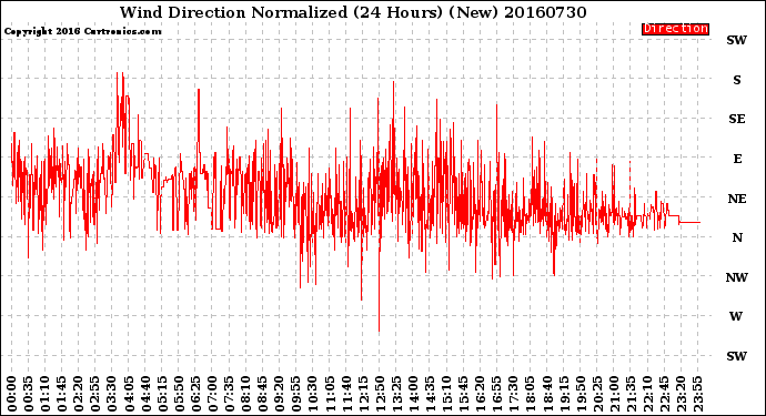 Milwaukee Weather Wind Direction<br>Normalized<br>(24 Hours) (New)