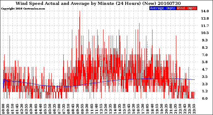 Milwaukee Weather Wind Speed<br>Actual and Average<br>by Minute<br>(24 Hours) (New)