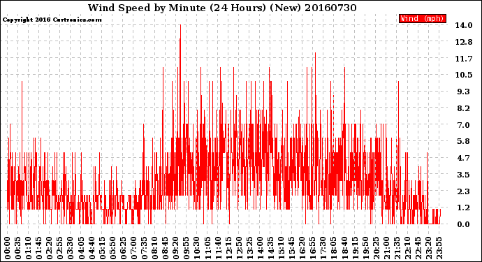 Milwaukee Weather Wind Speed<br>by Minute<br>(24 Hours) (New)