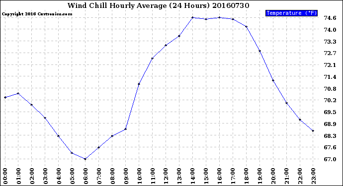 Milwaukee Weather Wind Chill<br>Hourly Average<br>(24 Hours)