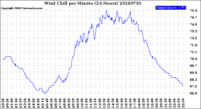 Milwaukee Weather Wind Chill<br>per Minute<br>(24 Hours)