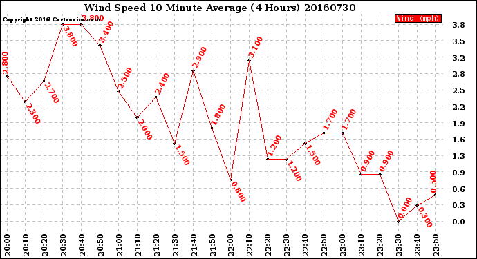 Milwaukee Weather Wind Speed<br>10 Minute Average<br>(4 Hours)