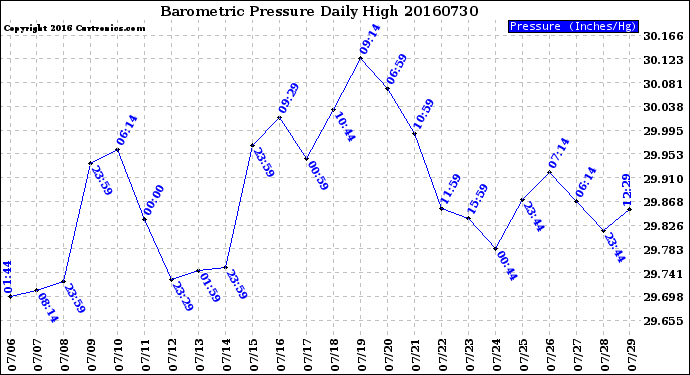 Milwaukee Weather Barometric Pressure<br>Daily High