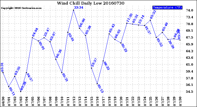 Milwaukee Weather Wind Chill<br>Daily Low