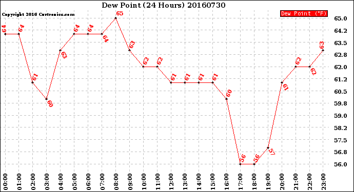 Milwaukee Weather Dew Point<br>(24 Hours)