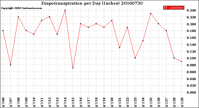 Milwaukee Weather Evapotranspiration<br>per Day (Inches)