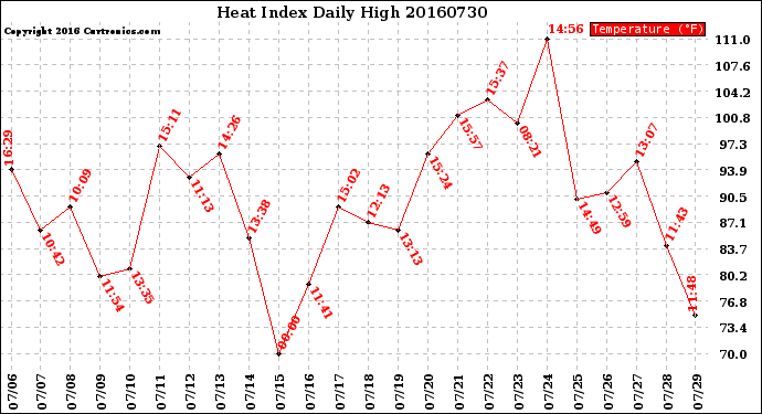 Milwaukee Weather Heat Index<br>Daily High