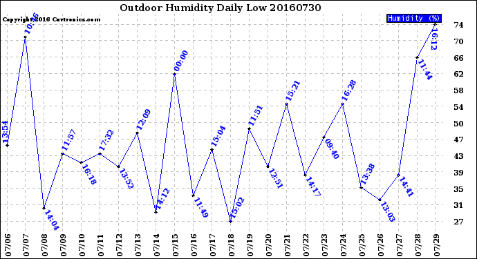 Milwaukee Weather Outdoor Humidity<br>Daily Low