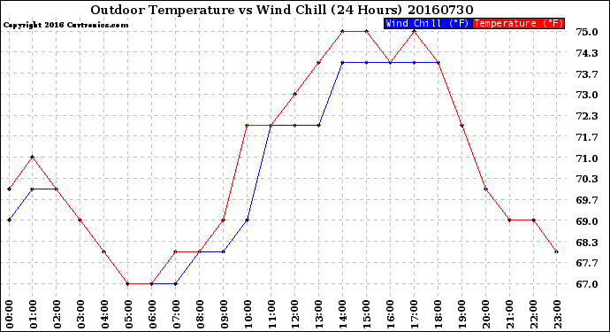 Milwaukee Weather Outdoor Temperature<br>vs Wind Chill<br>(24 Hours)