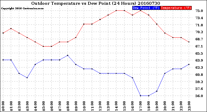 Milwaukee Weather Outdoor Temperature<br>vs Dew Point<br>(24 Hours)