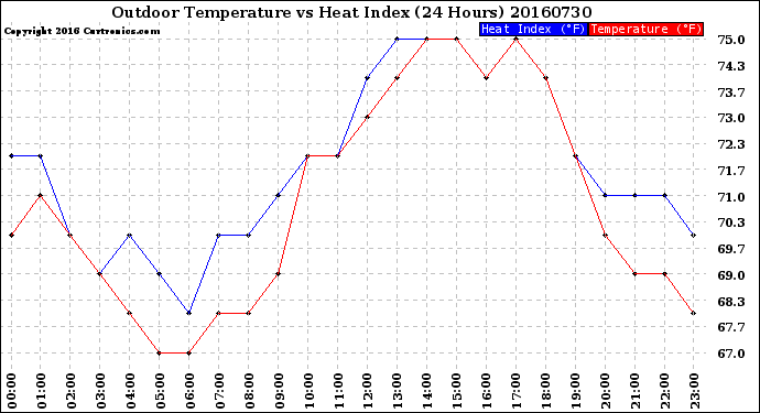 Milwaukee Weather Outdoor Temperature<br>vs Heat Index<br>(24 Hours)