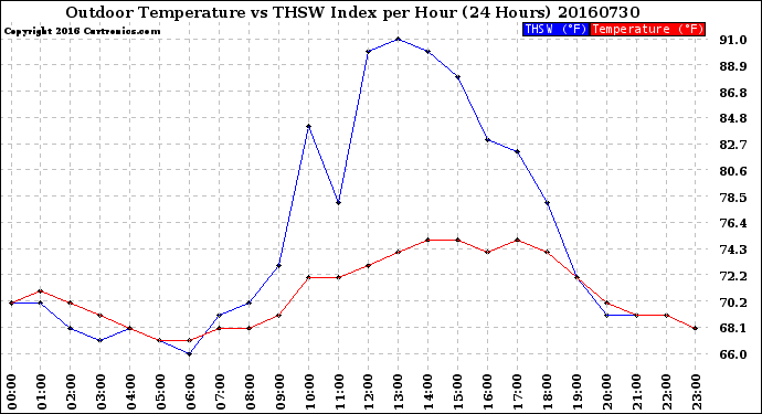 Milwaukee Weather Outdoor Temperature<br>vs THSW Index<br>per Hour<br>(24 Hours)