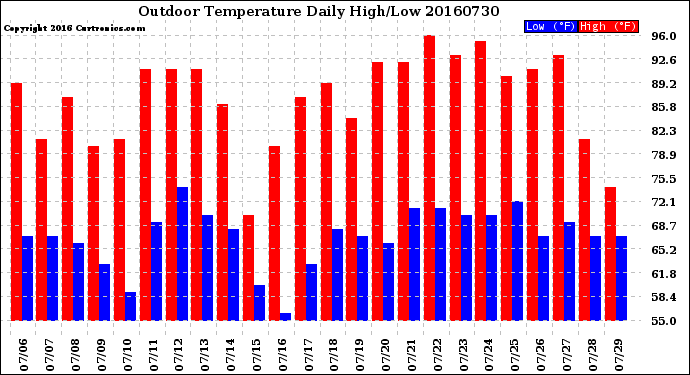 Milwaukee Weather Outdoor Temperature<br>Daily High/Low