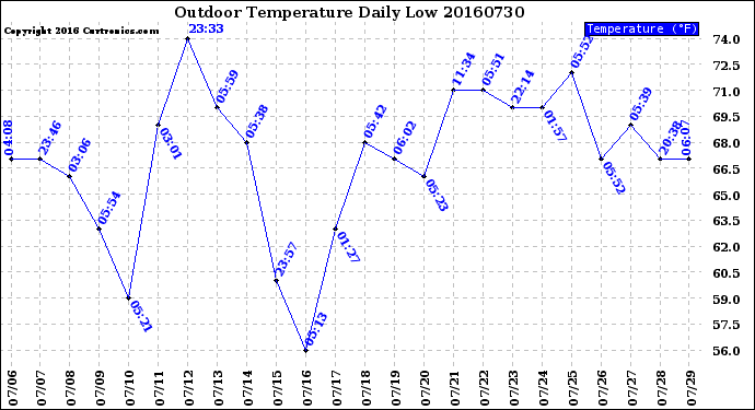 Milwaukee Weather Outdoor Temperature<br>Daily Low