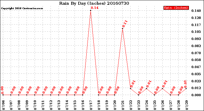 Milwaukee Weather Rain<br>By Day<br>(Inches)