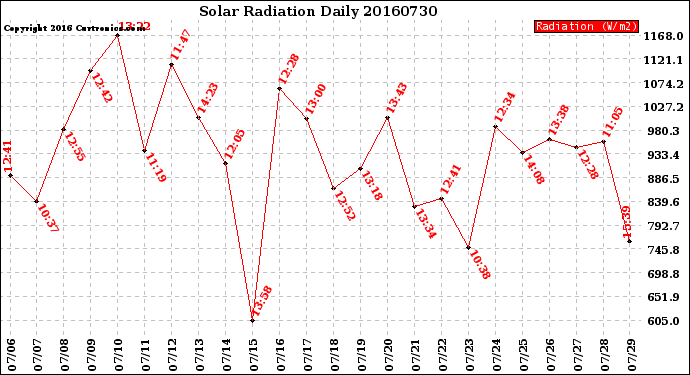 Milwaukee Weather Solar Radiation<br>Daily