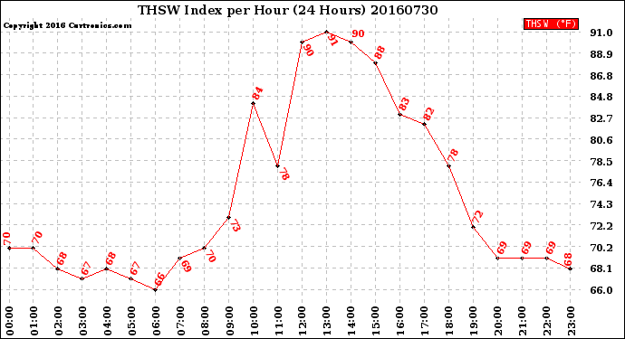 Milwaukee Weather THSW Index<br>per Hour<br>(24 Hours)