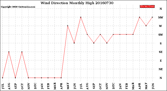 Milwaukee Weather Wind Direction<br>Monthly High