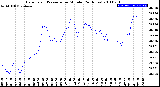 Milwaukee Weather Barometric Pressure<br>per Minute<br>(24 Hours)