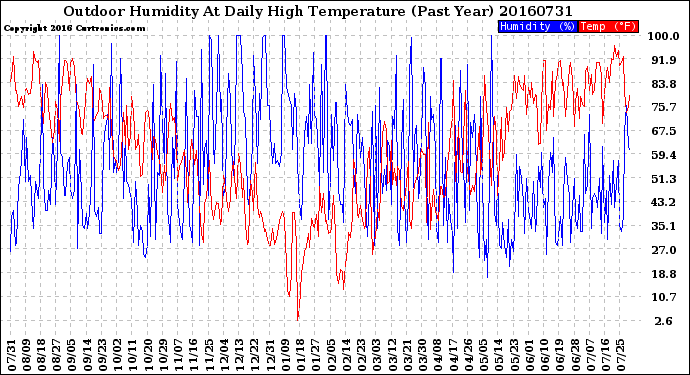 Milwaukee Weather Outdoor Humidity<br>At Daily High<br>Temperature<br>(Past Year)