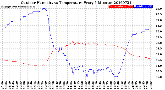 Milwaukee Weather Outdoor Humidity<br>vs Temperature<br>Every 5 Minutes