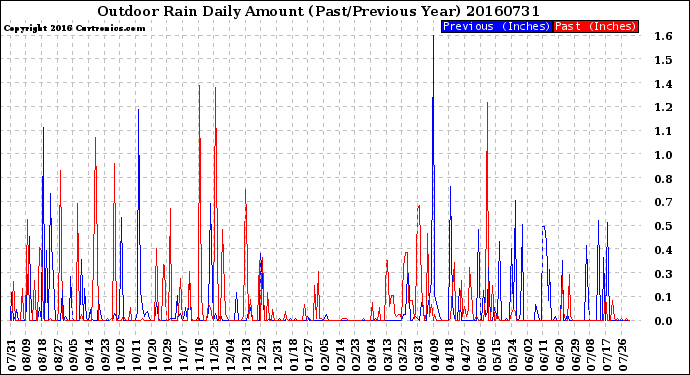 Milwaukee Weather Outdoor Rain<br>Daily Amount<br>(Past/Previous Year)