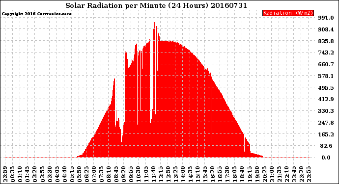 Milwaukee Weather Solar Radiation<br>per Minute<br>(24 Hours)