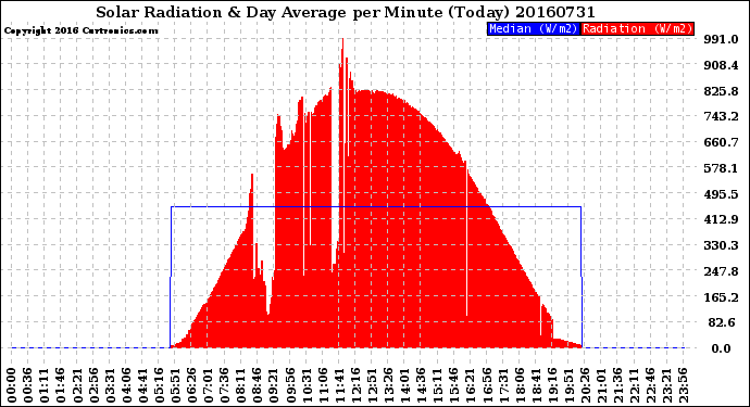 Milwaukee Weather Solar Radiation<br>& Day Average<br>per Minute<br>(Today)