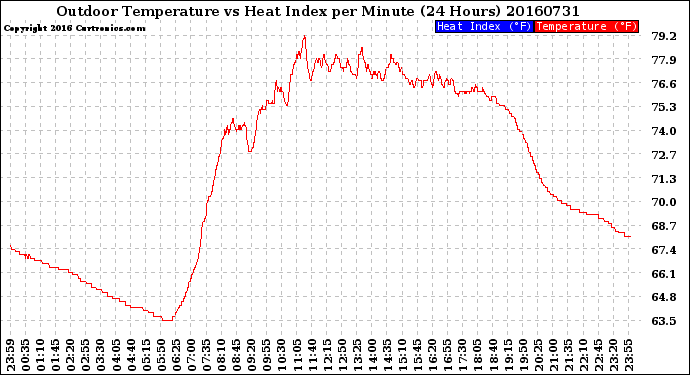 Milwaukee Weather Outdoor Temperature<br>vs Heat Index<br>per Minute<br>(24 Hours)