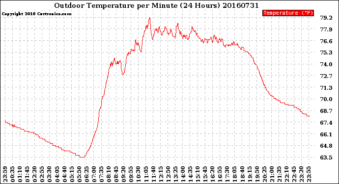 Milwaukee Weather Outdoor Temperature<br>per Minute<br>(24 Hours)