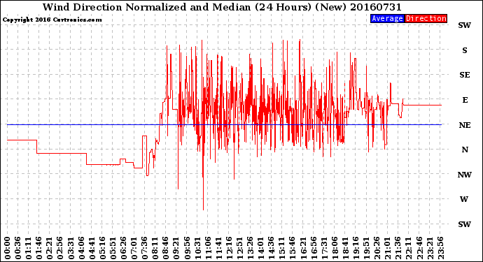 Milwaukee Weather Wind Direction<br>Normalized and Median<br>(24 Hours) (New)