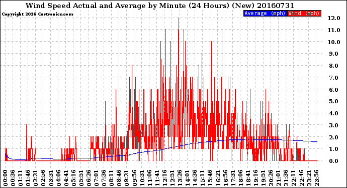 Milwaukee Weather Wind Speed<br>Actual and Average<br>by Minute<br>(24 Hours) (New)