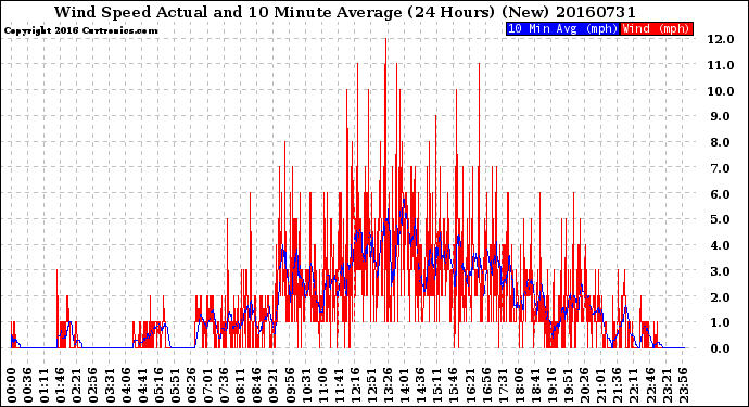 Milwaukee Weather Wind Speed<br>Actual and 10 Minute<br>Average<br>(24 Hours) (New)