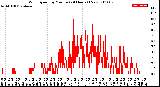 Milwaukee Weather Wind Speed<br>by Minute<br>(24 Hours) (New)