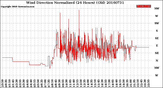 Milwaukee Weather Wind Direction<br>Normalized<br>(24 Hours) (Old)