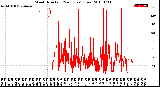 Milwaukee Weather Wind Direction<br>(24 Hours) (Raw)