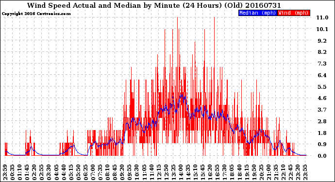 Milwaukee Weather Wind Speed<br>Actual and Median<br>by Minute<br>(24 Hours) (Old)