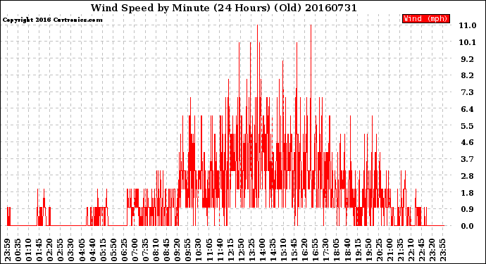 Milwaukee Weather Wind Speed<br>by Minute<br>(24 Hours) (Old)