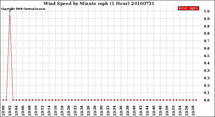 Milwaukee Weather Wind Speed<br>by Minute mph<br>(1 Hour)