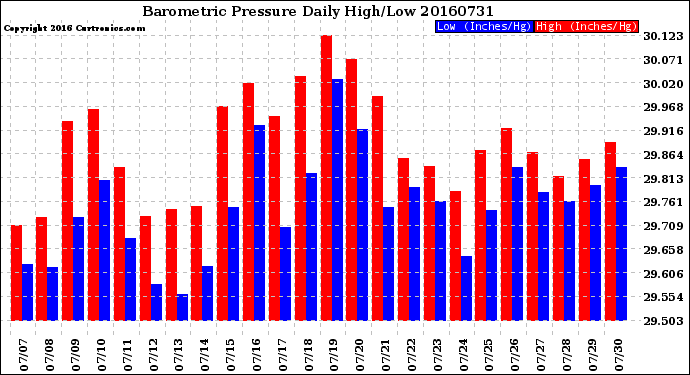 Milwaukee Weather Barometric Pressure<br>Daily High/Low