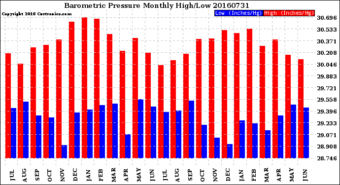 Milwaukee Weather Barometric Pressure<br>Monthly High/Low