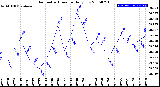 Milwaukee Weather Barometric Pressure<br>Daily Low