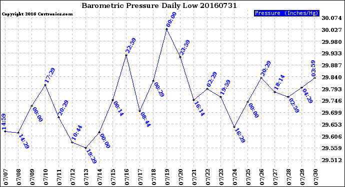 Milwaukee Weather Barometric Pressure<br>Daily Low